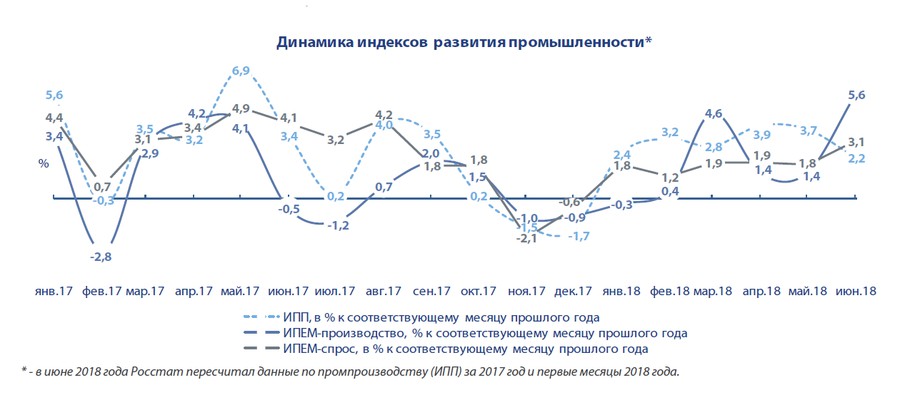Промышленность России: итоги первого полугодия 2018 года