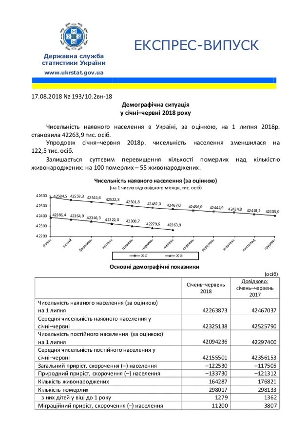 Украинцев за полгода стало меньше на 122,5 тысяч