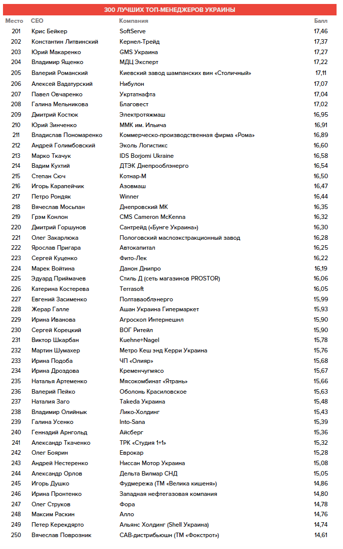 Названы 300 лучших топ-менеджеров Украины