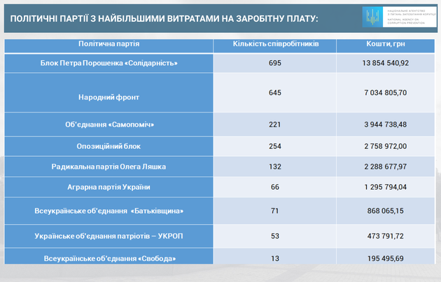 Партии отчитались о доходах в первом квартале 2018: у "Батькивщины" наибольшие взносы