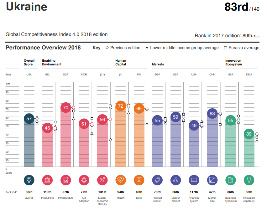 Конкурентна ли экономика Украины — рейтинг
