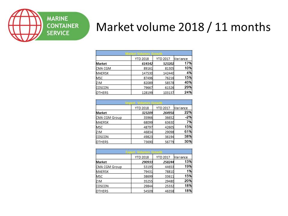 Без предела: итоги рынка контейнерных перевозок в 2018 году
