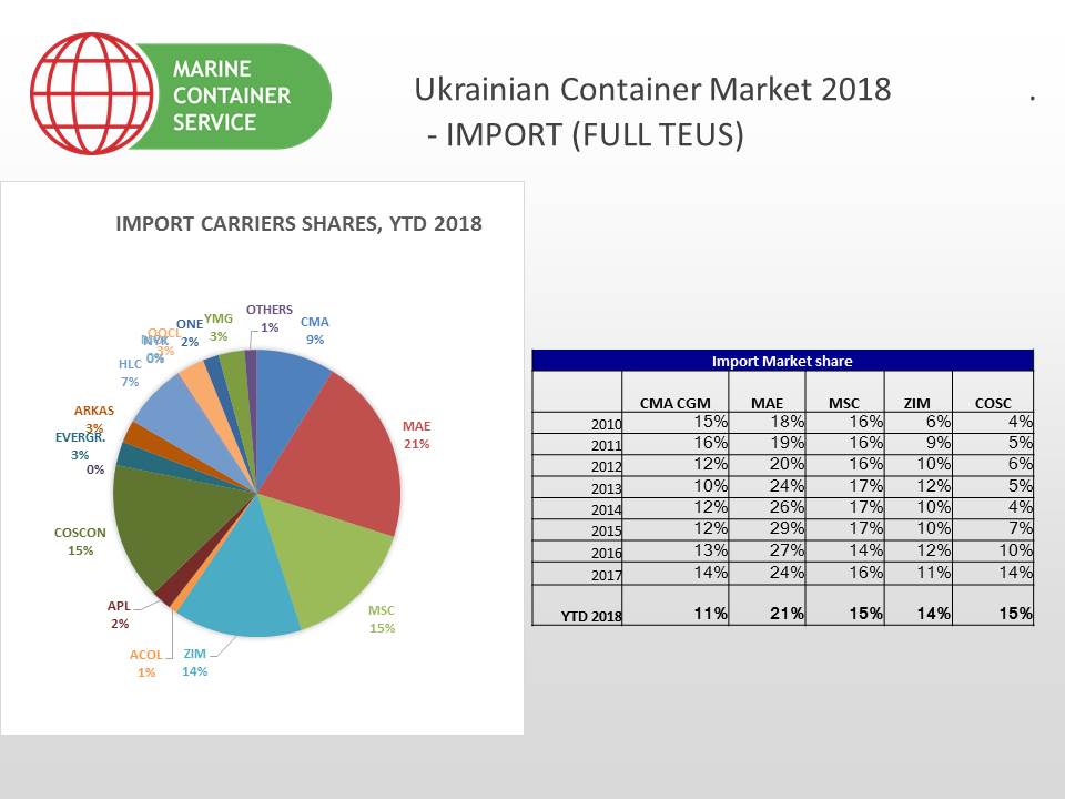 Без предела: итоги рынка контейнерных перевозок в 2018 году