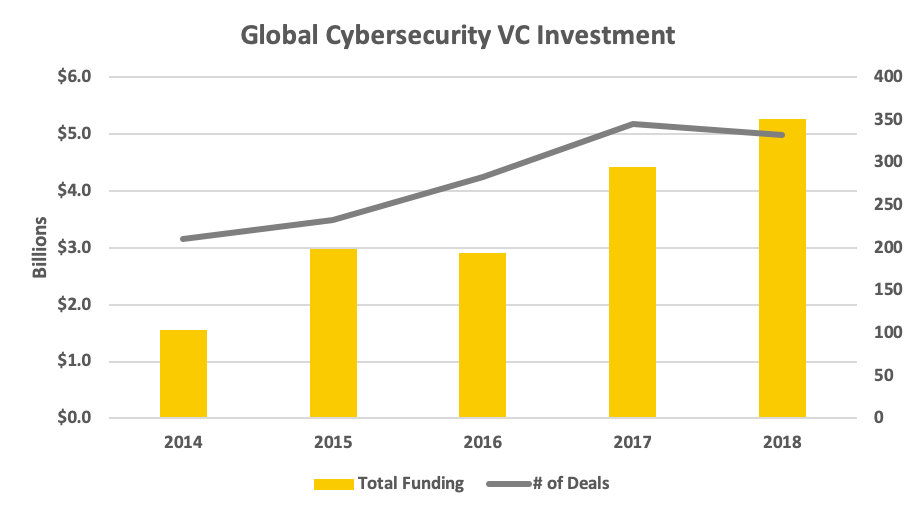 В 2018 г. инвестиции в компании, занимающиеся кибербезопасностью, достигли рекорда