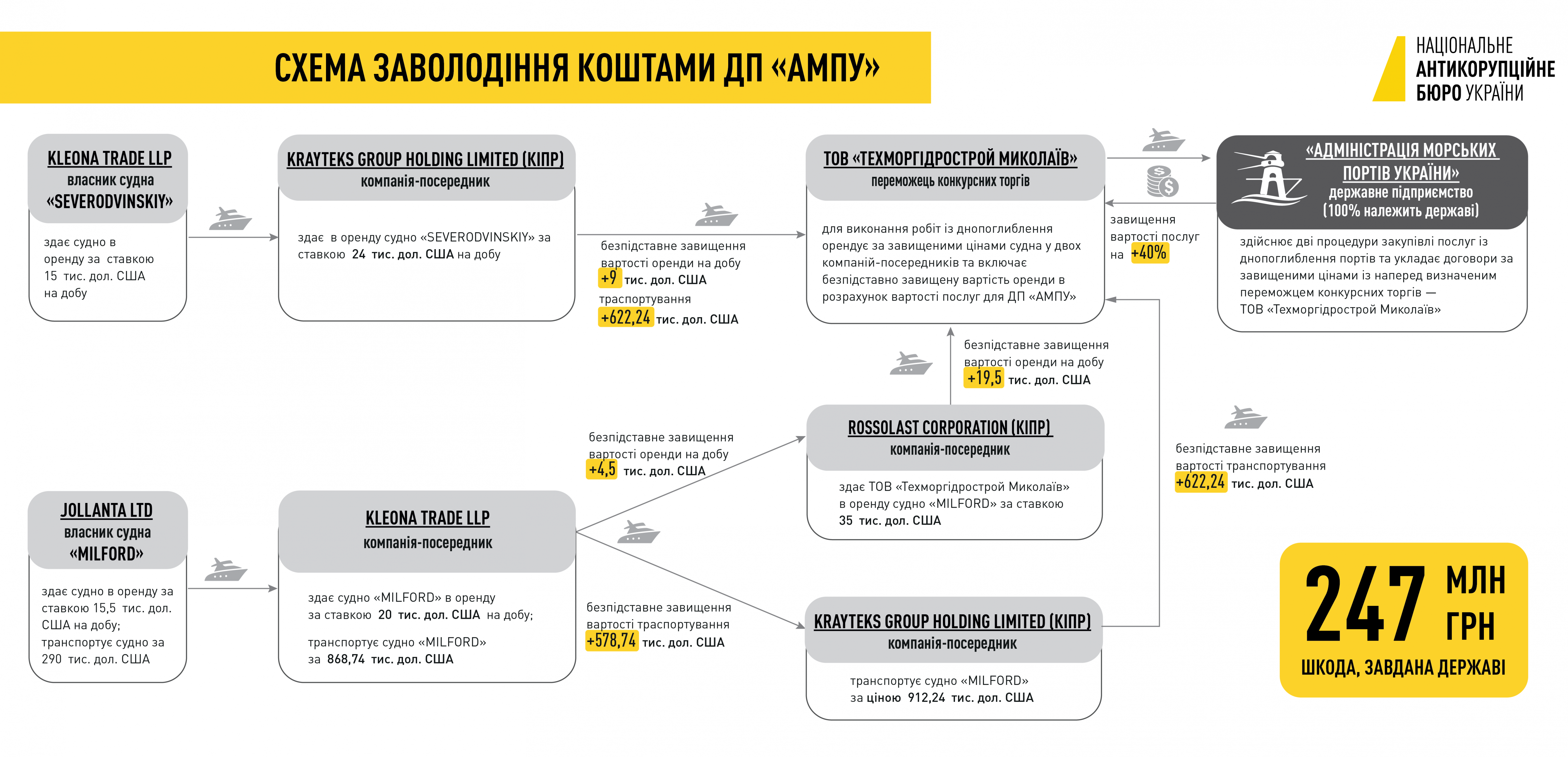 Расследование НАБУ по дноуглублениям: договор на 290 млн грн признали недействительным